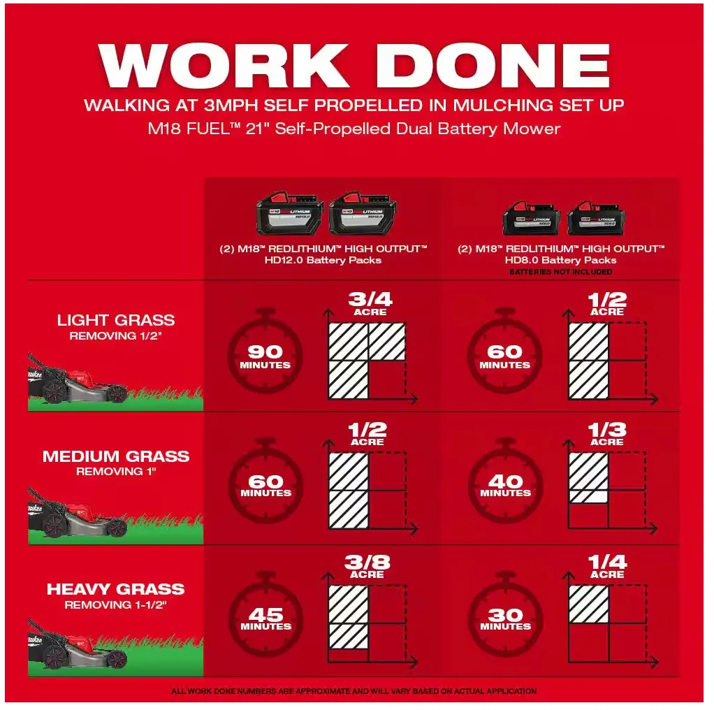 2823-22HD Milwaukee M18 Fuel 21" Self Propelled Dual Battery Mower Kit