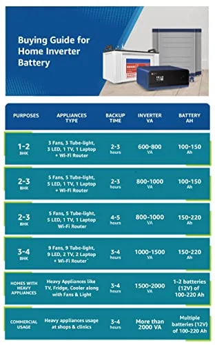 Luminous Inverter & Battery Combo (Cruze 3.5 KVA Sine Wave 3500VA/48V Inverter with RC18000 Tall Tubular 150Ah Battery - 4 Batteries) for Home, Office & Shops