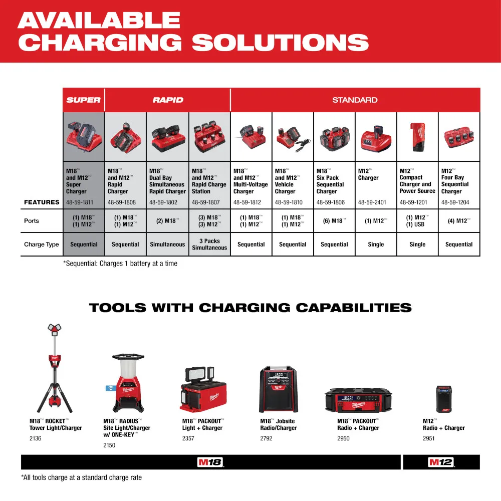 Milwaukee M12 Redlithium 3.0Ah Compact Battery Pack